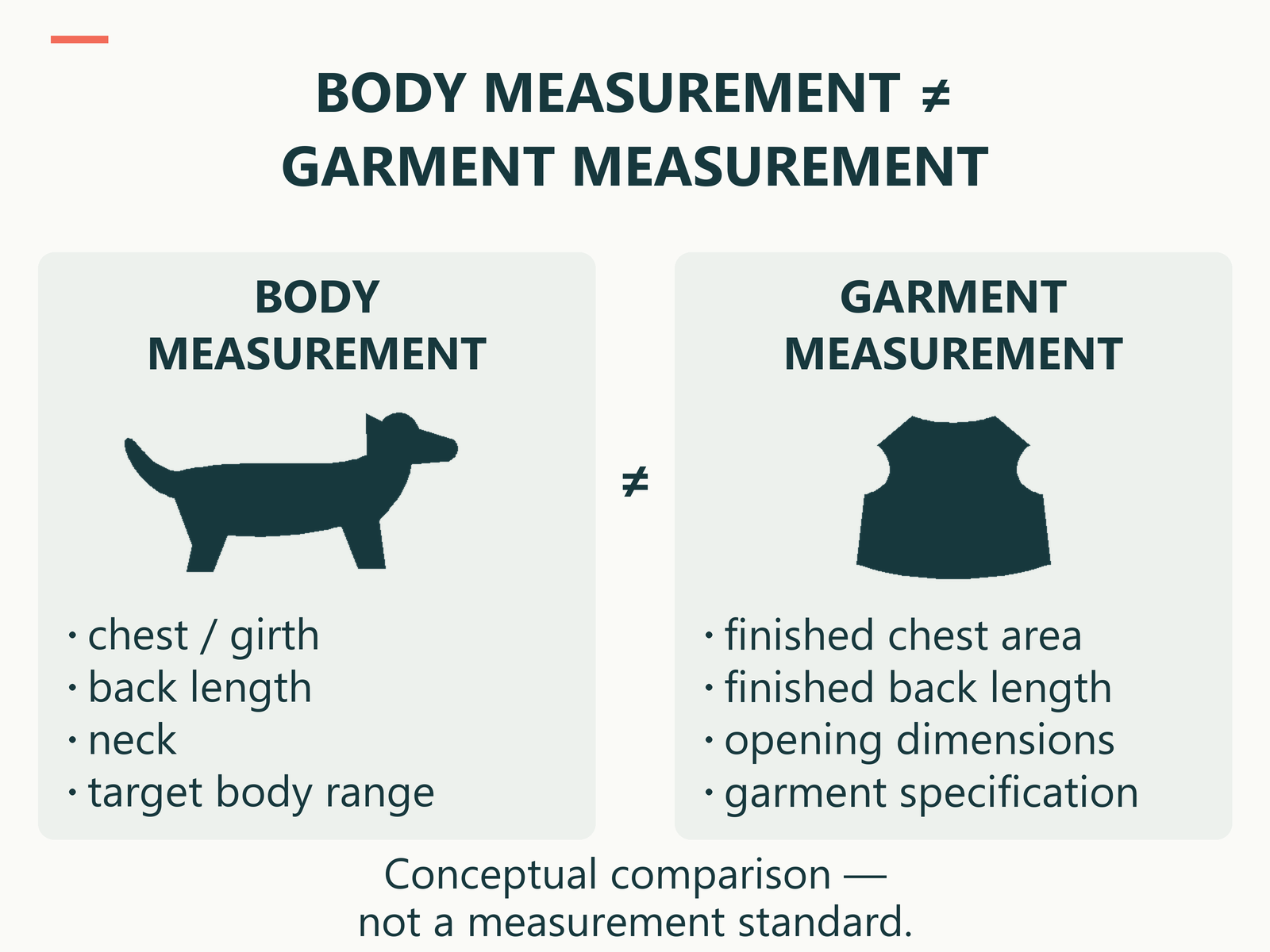 Conceptual comparison of dog body measurements and finished pet apparel garment measurements