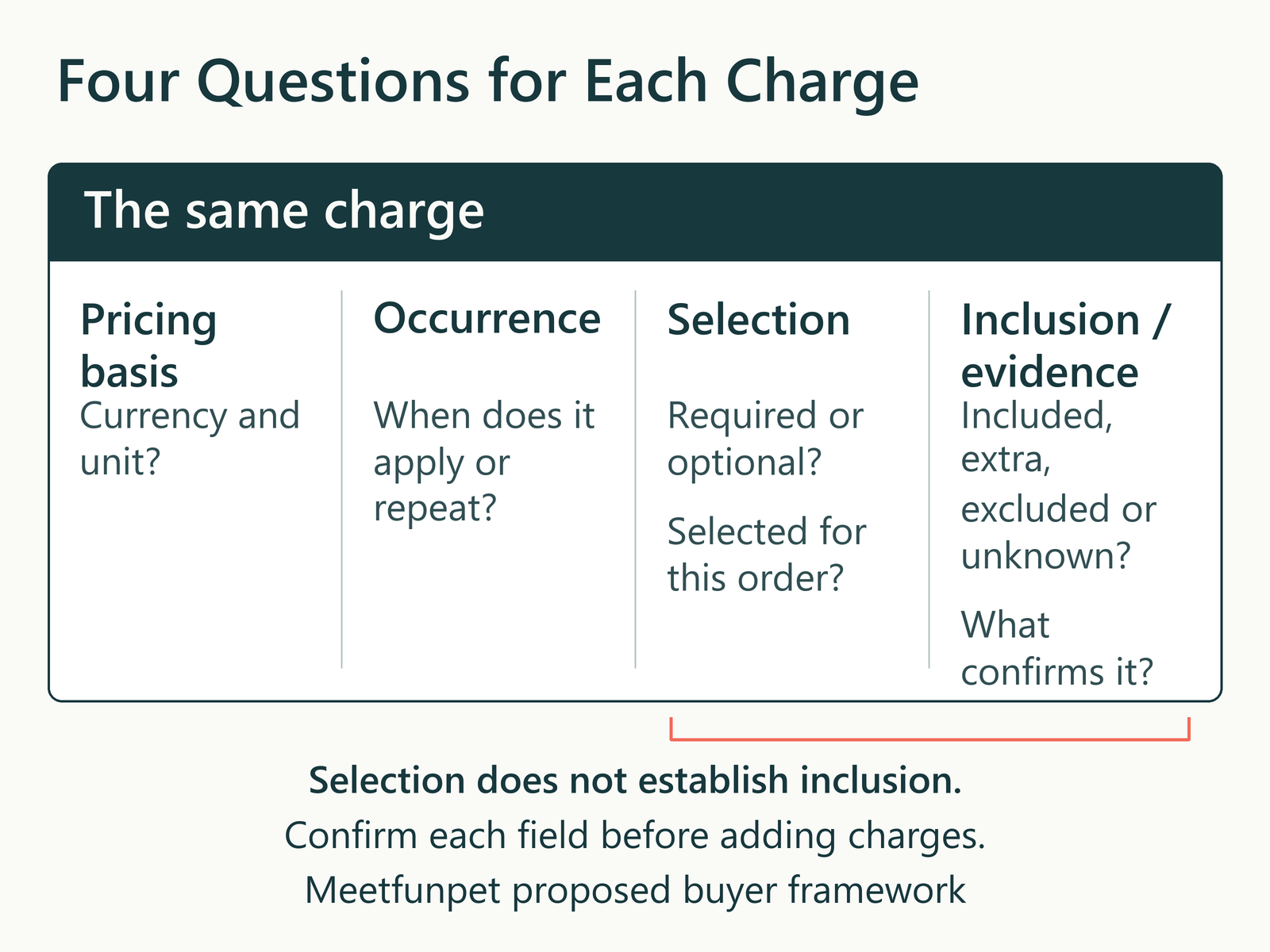 One charge shown with four independent fields: pricing basis, occurrence, selection, and inclusion with evidence; selection alone does not establish inclusion