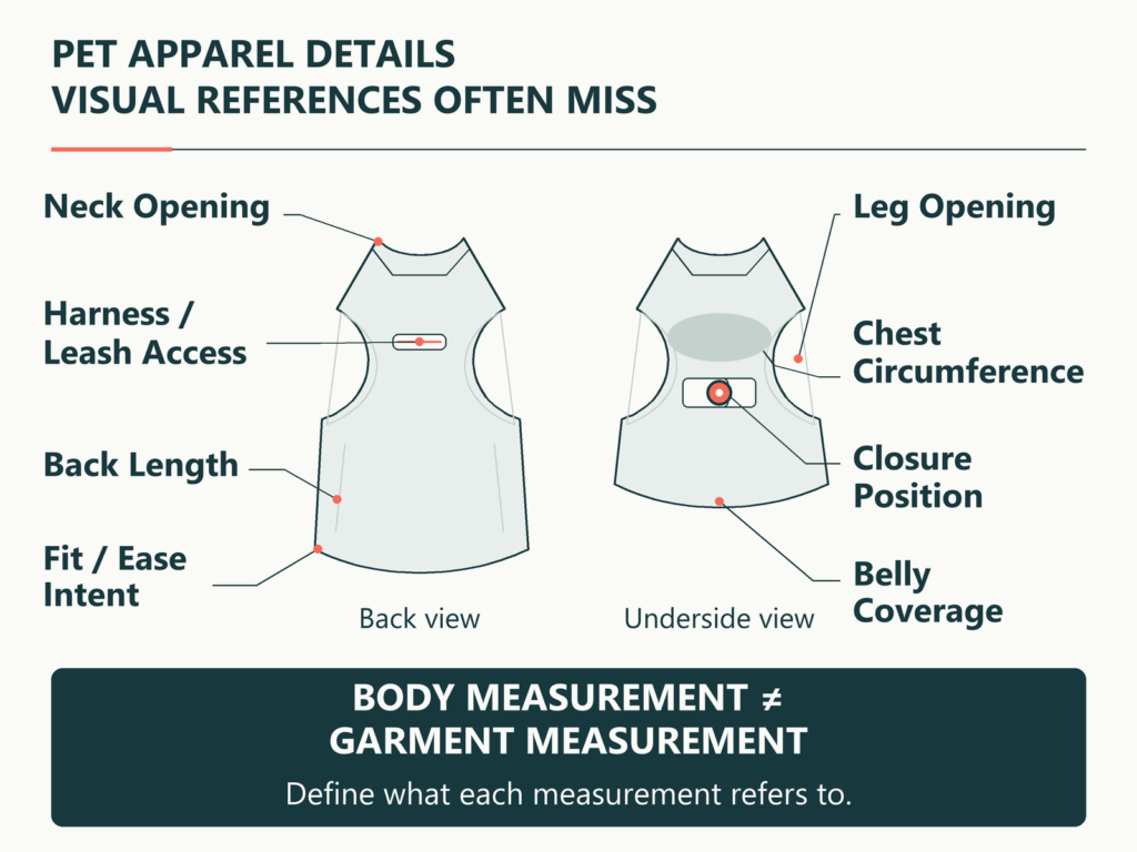 Pet apparel development diagram showing fit measurements, coverage, openings and harness access to clarify with suppliers