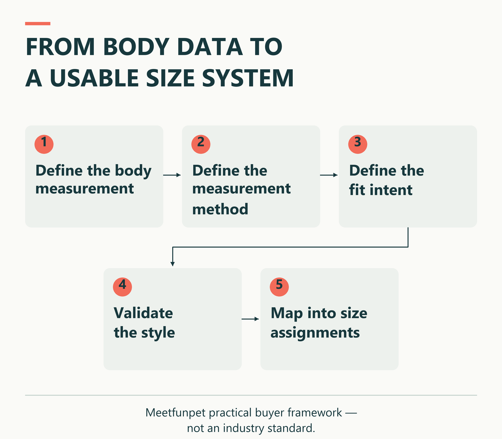 Five-step pet apparel sizing framework from body measurements and measurement methods to fit intent, style validation and size assignment