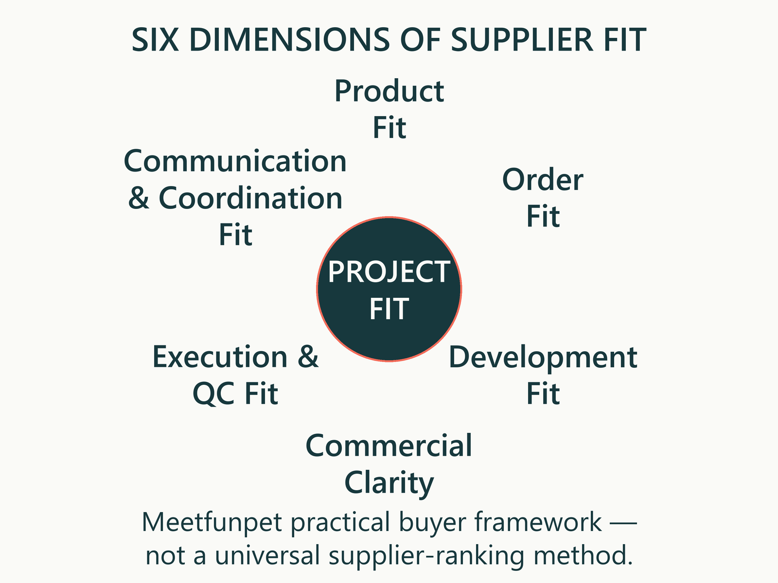 Six supplier-fit dimensions for evaluating pet apparel suppliers by product, order, development, commercial, execution and communication needs