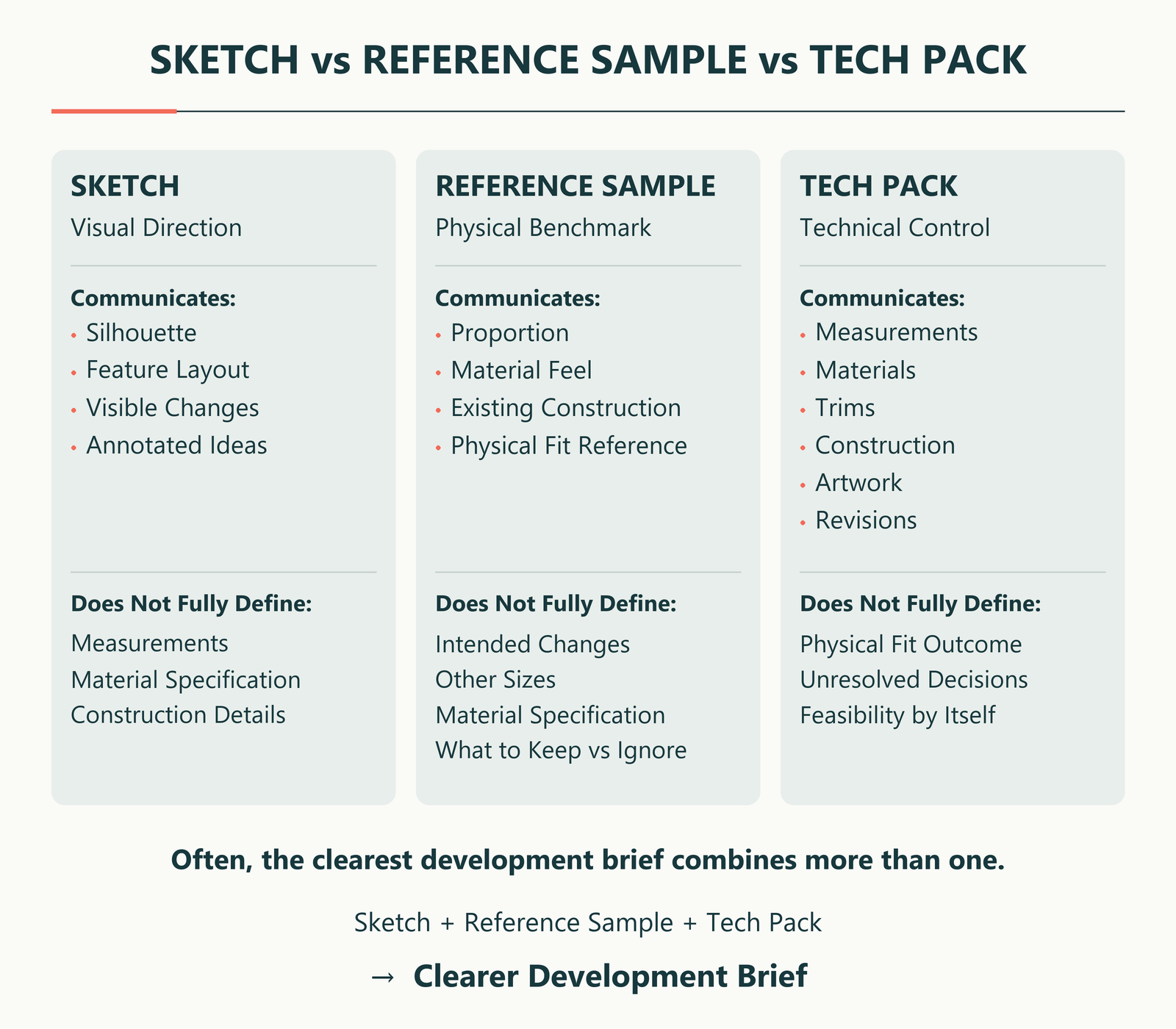 Comparison of sketch, physical reference sample and tech pack for pet apparel development