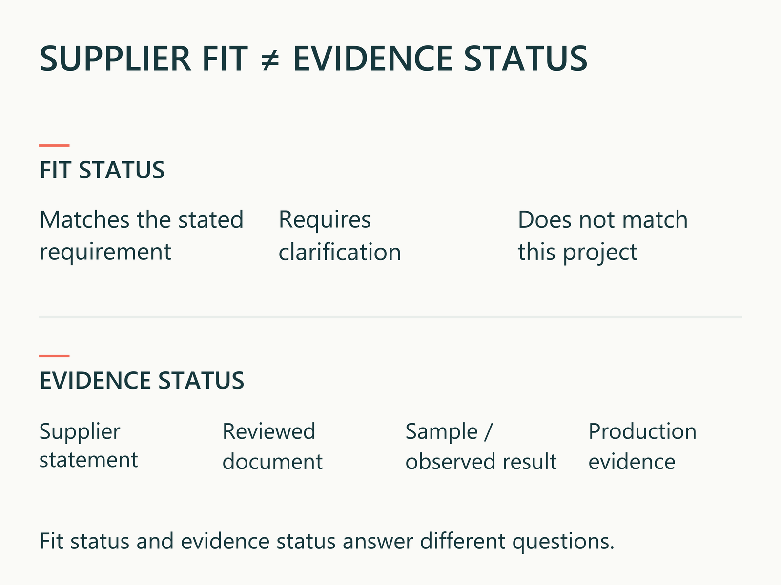 Conceptual distinction between supplier project fit and the evidence available to support supplier claims