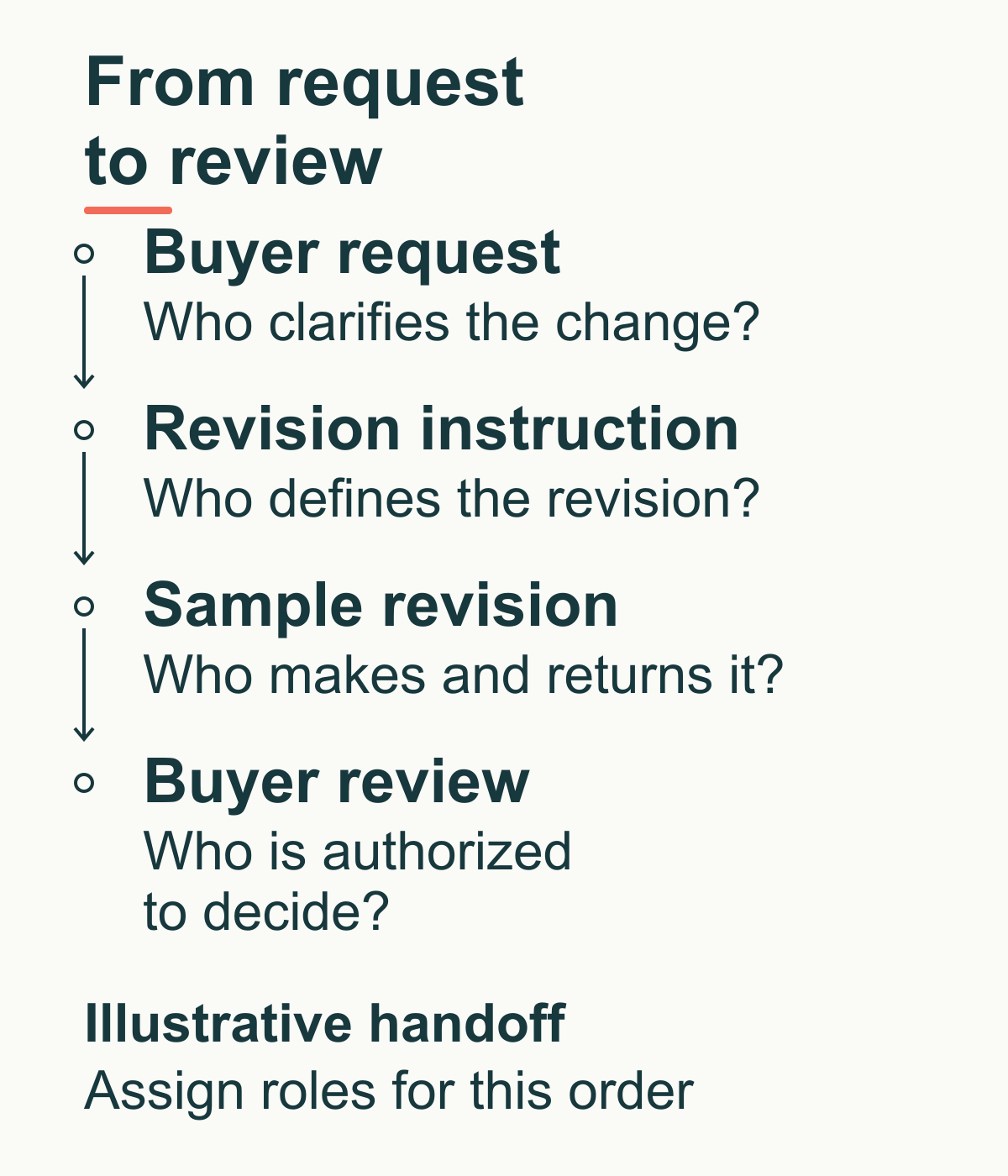 Illustrative sample-revision handoff from buyer request to revision instruction, sample revision and buyer review, with a responsibility question at each stage.