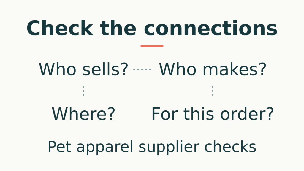 Editorial diagram connecting four supplier-check questions: who sells, who makes, where, and whether the arrangement applies to this order.