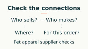 Editorial diagram connecting four supplier-check questions: who sells, who makes, where, and whether the arrangement applies to this order.